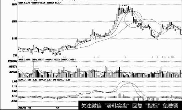 顶部首|顶部区域的跳空低开大阴线