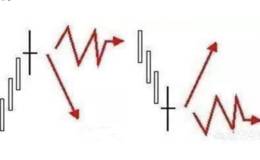 股票K线十字星组合形态怎么看？