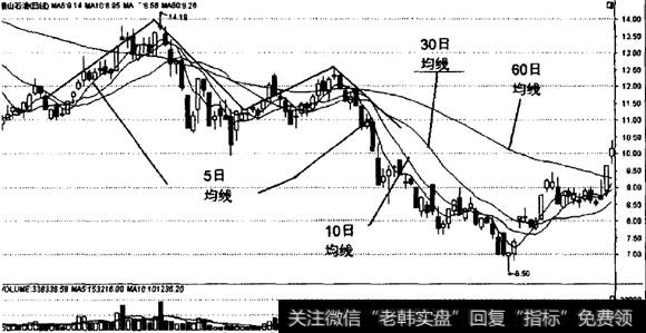 5日均线的双重顶形态