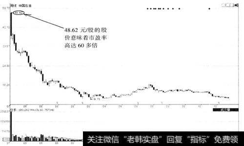 图2-6中国石油(601857)周K线图
