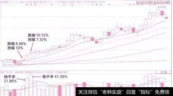 游资炒作个股换手率