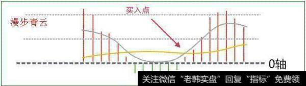 MACD经典买入信号和买入形态的<a href='/boduancaozuo/'>波段操作</a>解析