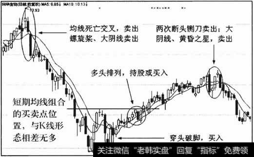 短期均线组合提示的买卖点位置，几乎和K线形态差不多，是从时<a href='/gupiaorumen/283745.html'>波段交易</a>的较好工具