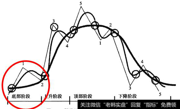 股价走势的底部阶段