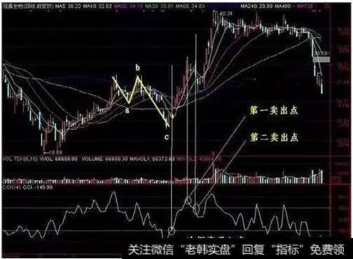 CCI顺势指标一次探底买入。应选择强势上涨之后，调整ABC结束的个股