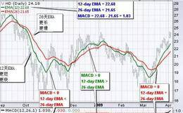 什么是MACD指标？股票技术指标类型MACD（移动平均收敛/发散振荡器）实战案例分析