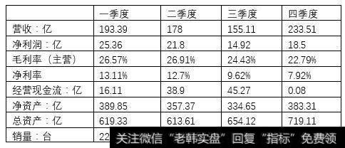 长城汽车2015年年报主要数据