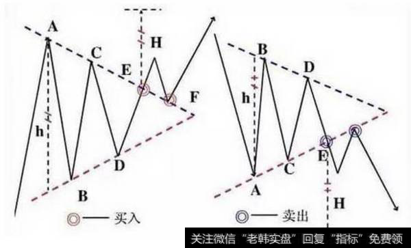 如何分析对称三角形形态？我们要分析对称三角形形态要从哪些方面进行分析呢？