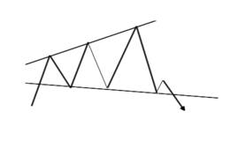 在炒股中遇到喇叭三角形形态我们该如何分析？