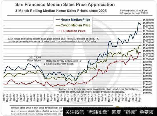 旧金山湾区房价持续上涨