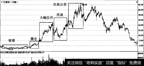 庄家操盘的五步曲