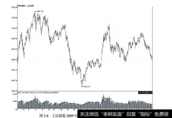 上证指数20099年9月至2011年5月期间走势图