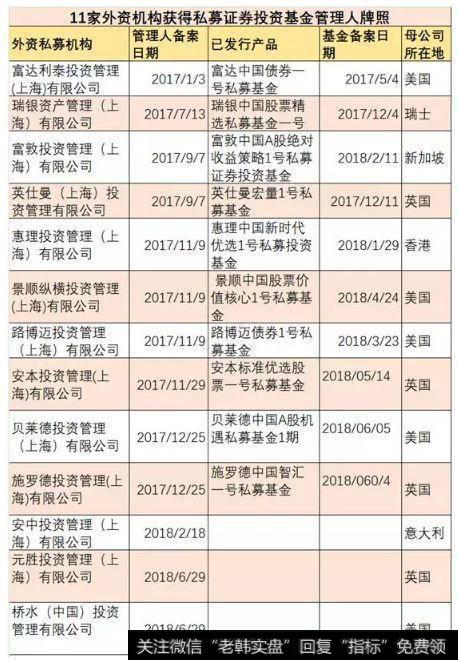 另一家外资资产管理机构元胜也在6月29日获批私募基金管理人