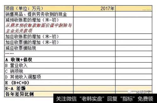 营业收入、应收与销售商品、提供劳务收到的现金