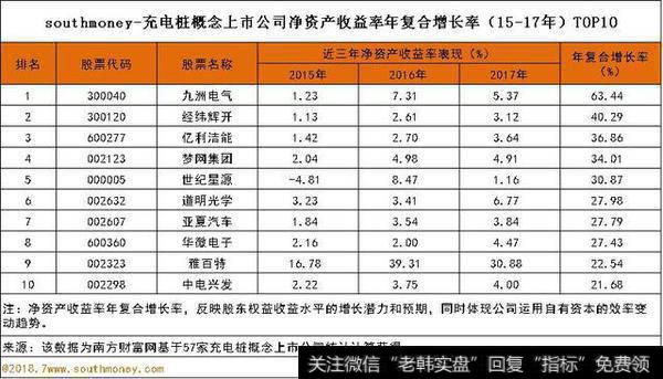 充电桩概念上市公司净资产收益率年复合增长率排名