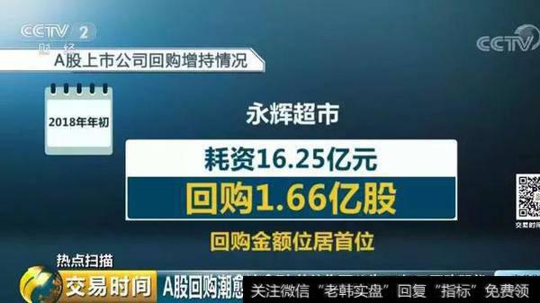 永辉超市今年初公告，耗资16.25亿元回购1.66亿股，回购金额位居首位