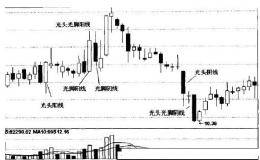 K线高手实战精要：你不知道的光秃K线