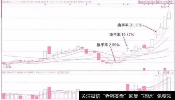 我们散户炒股如何用换手率来识别主力？