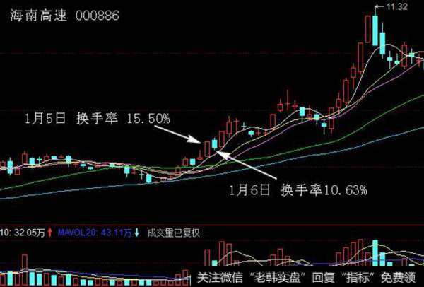 从换手率看股票活跃程度