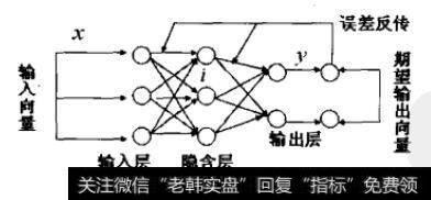 [广州聚焦网络 人工智能]人工智能：BP网络学习步骤