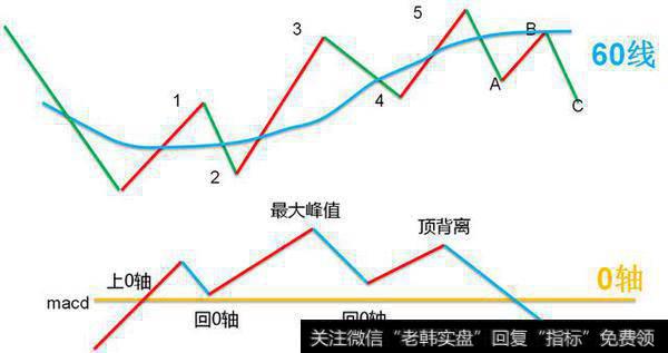 MACD定浪法则