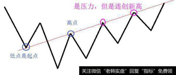 上升剪刀线的斜率是向上的