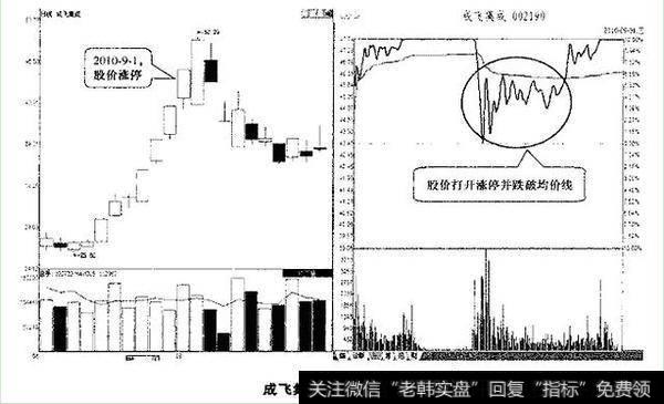 成飞集成分时图