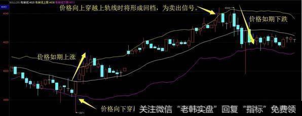 价格向上穿越上轨线时将形成回档，为卖出信号。