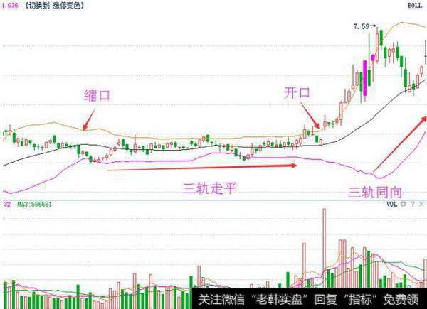 BOLL指标止损“绝招”，学会不怕被套！