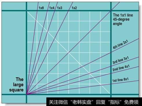 什么是江恩角度线