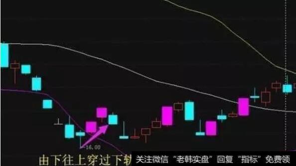 价格由下向上穿越下轨线时，是买进信号