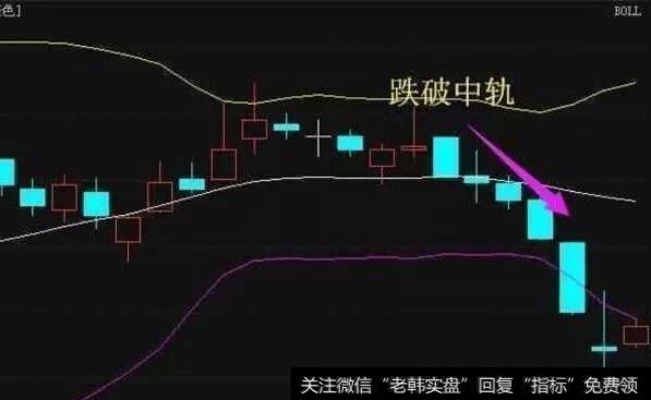 价格在中间线与上轨线间，由上往下跌破中间线，为卖出信号