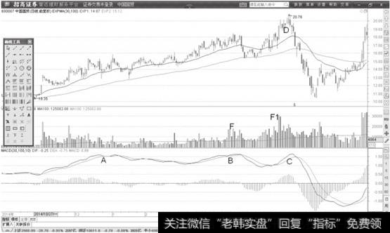 中国国贸日K线图
