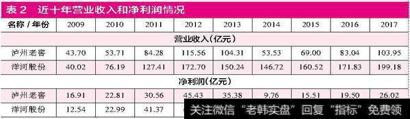 两家企业近十年营业收入和净利润变化的情况