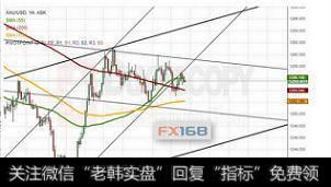 现货黄金小时图