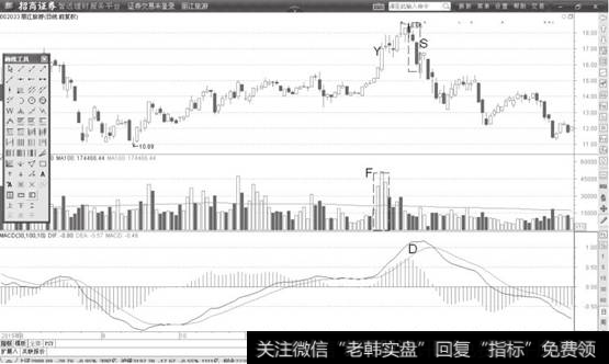 【macd背離是什么意思圖解】MACD快速線背離DIF線與股價同步見頂形態