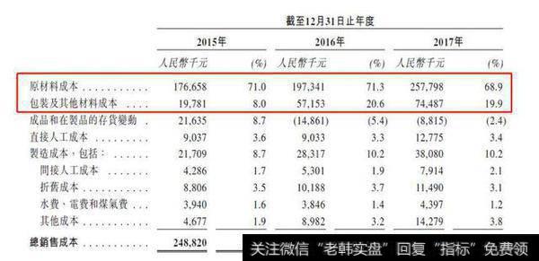 根据公司的聆讯资料集，公司的销售成本情况