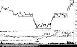 MACD指标线和0轴的远近关系分析