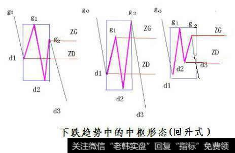 下跌趋势中的中枢形态