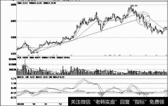 股价经过大幅下跌后见底企稳