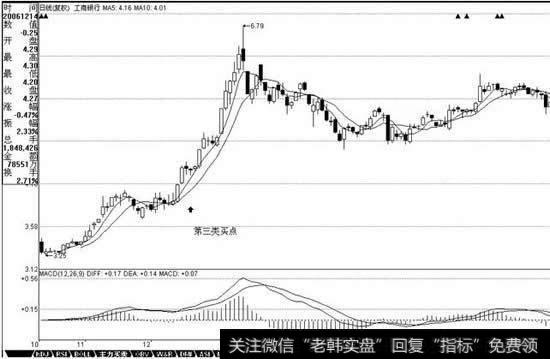 <a href='/gushiyaowen/286010.html'>工商银行</a>在12月14日构成典型的日线级别第三类买点