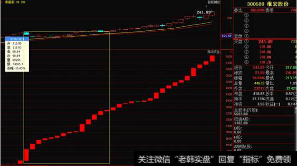 维鸿股份（300508） 发生时间：2016年5月11—至今