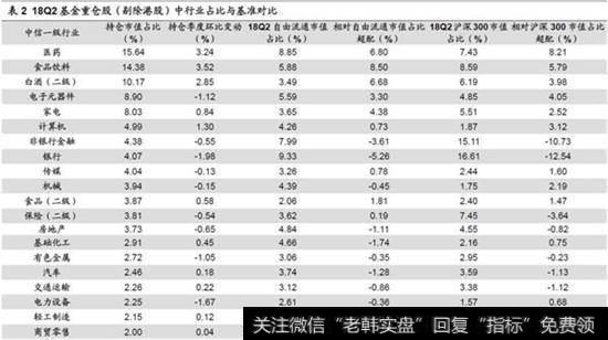 消费大幅上升，医药、食品饮料超配1