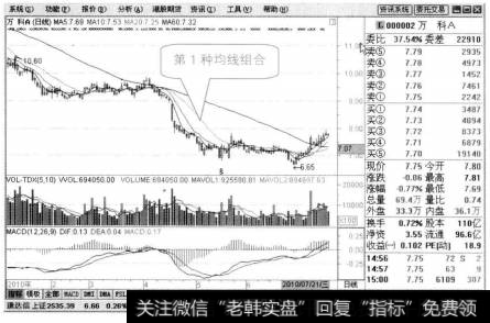 一般来说，无论是哪种均线组合，人们习惯地将日子最少的1根均线称为短期均线，日子最长的1根称为长期均线，余下的那根均线称为中期均线。