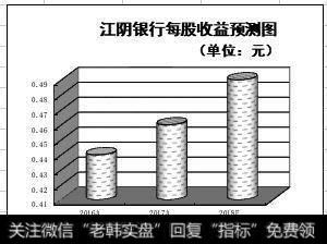 <a href='/ggnews/229718.html'>江阴银行</a>每股收益预测图