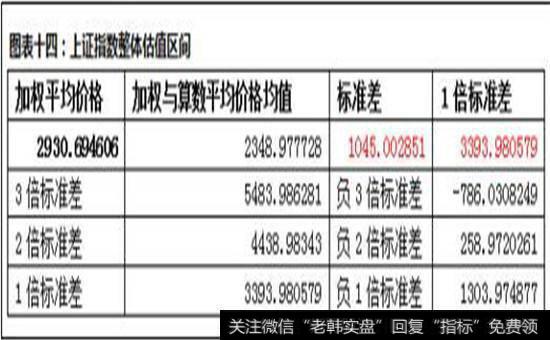 上证指数整体估值区间图