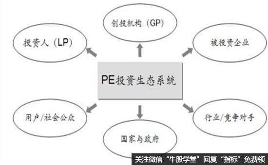 PE投资生态系统结构图