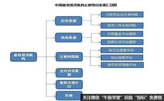 中国股权投资机构主要项目来源汇总图