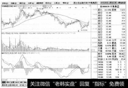 单击【确定】按钮，进入【中集集团】个股界面。