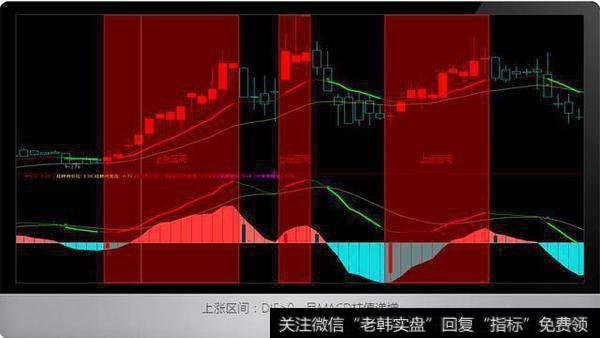 MACD指标划分上涨区间